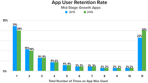 Mid-Stage Apps Also Perform Better in Retention