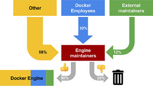 How the Docker Engine Is Made