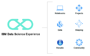 The IBM Digital Science Experience