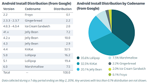 Google's Android OS Stats