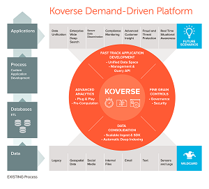The Koverse Platform