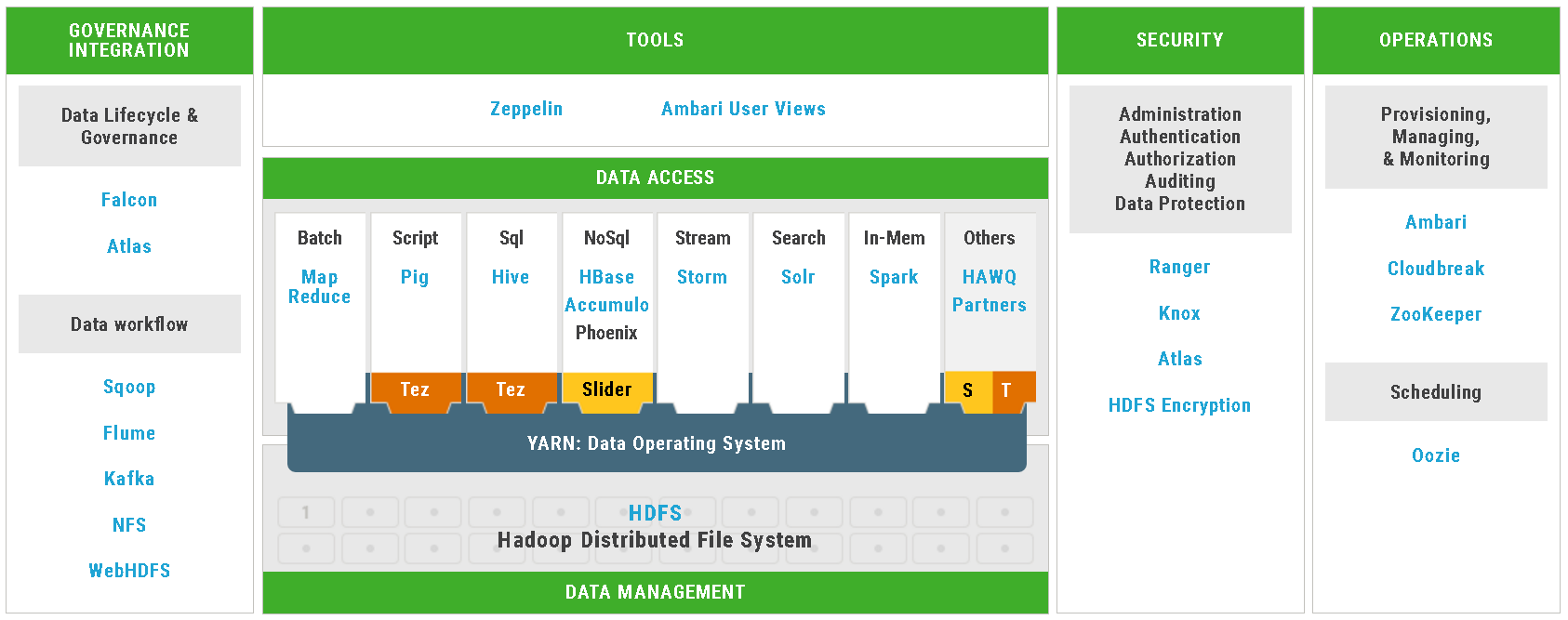 Apache Ambari. Data integration in Hadoop. WEBHDFS. Ambari Hadoop. Description ru операционная система en tags platform