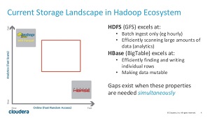 Filling In the Gap Between HDFS and HBase