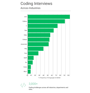 Top Languages Used in Interview Coding Challenges
