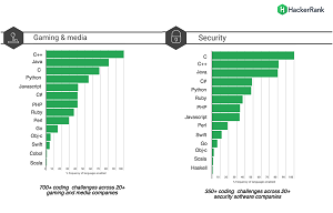 Top Languages Used in Gaming & Media, and Security