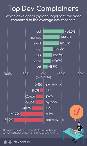 Programming Languages Generating the Most Complaints