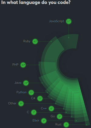 JavaScript and Ruby Lead the Pack