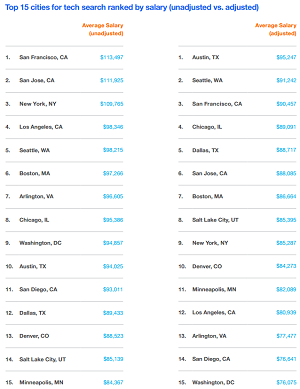 Top 15 Cities for Tech Ranked by Salary (Unadjusted and Adjusted)