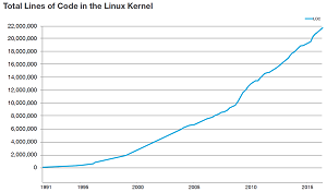 Nearing 22 Million Lines of Code