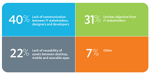 What Challenges Do You Foresee in Wearable Development?