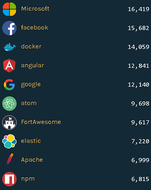 Organizations with the Most Open Source Contributors