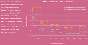 How the Optimal Time Machine Learning Algorithm Affects App Retention