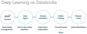 Databricks Deep Learning