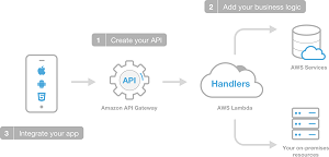 The AWS Mobile Hub Approach