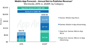 Apps Gaining on Games