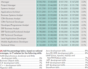 Application Development Salaries