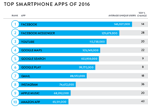 Top 2016 Apps