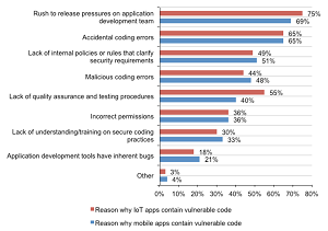 Causes of Vulnerable Mobile and IoT Code