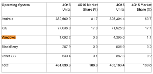 Worldwide Smartphone Sales to End Users by Operating System in 4Q16 (Thousands of Units)