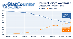 Mobile Browsing Overtakes Desktop in October 2016