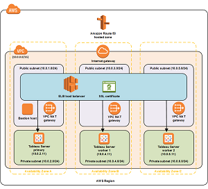 The AWS Tableau Server Quick Start