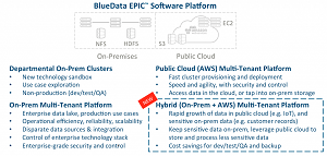 Hybrid Added to BlueData EPIC Platform