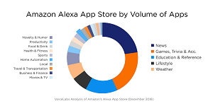 The Mix of Alexa Apps