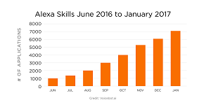 The Growth in Alexa Skills