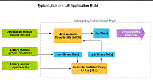 The Jack and Jill Build Process
