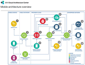The Mobile Architecture Overview