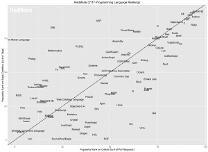 The RedMonk Programming Language Rankings: January 2017