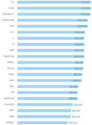 Top Paying Languages in the U.S.