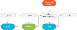 Java 8 Language Feature Support Using Desugar Bytecode Transformations