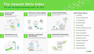 Upwork Q1 2017 Skills Index