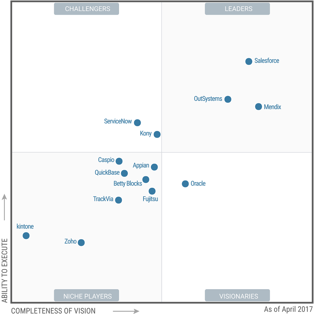 Low Code No Code Gartner Magic Quadrant