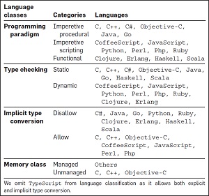 Categorizing Programming Languages