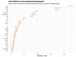 Most Disliked Programming Languages