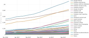 Fastest-Growing Android SDKs