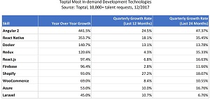 10 Most In-Demand Development Technologies for 2018