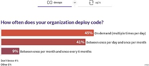 Code Deployment: DevOps