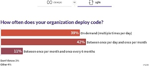 Code Deployment: DevOps