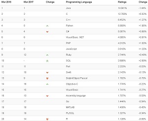 TIOBE Index for March 2018
