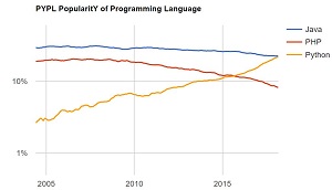 Long-Term PopularitY of Programming Language