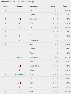 April 2018 PopularitY of Programming Language Top 20