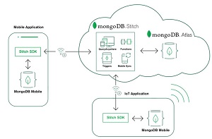 Using MongoDB Mobile, Stitch and Atlas to Build End-to-End Apps