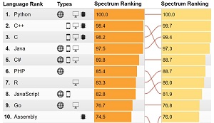 IEEE Spectrum 2018 Rankings, Compared with 2017