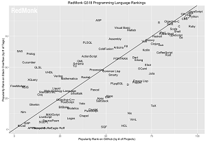 RedMonk June 2018 Programming Language Report