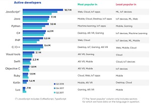 JavaScript, Python and PHP Are Growing the Fastest