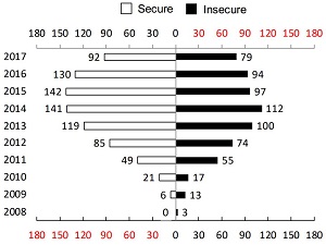 The Distribution of Secure/Insecure SO Posts 2008-2017
