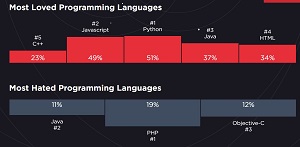 Most Loved, Hated Programming Languages
